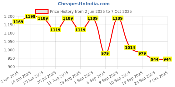 myntra.com KALINI Ethnic Motifs Printed Saree kalini Price History Graph from 2 Jun 2025 to 4 Oct 2025
