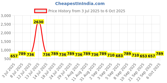 myntra.com KALINI Ethnic Motifs Printed Saree kalini Price History Graph from 3 Jul 2025 to 6 Oct 2025