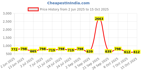 myntra.com KALINI Ethnic Motifs Printed Saree kalini Price History Graph from 2 Jun 2025 to 15 Oct 2025