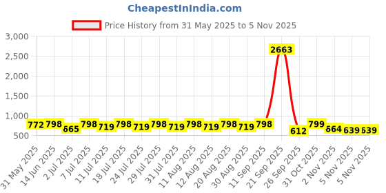 myntra.com KALINI Ethnic Motifs Printed Saree kalini Price History Graph from 31 May 2025 to 4 Nov 2025