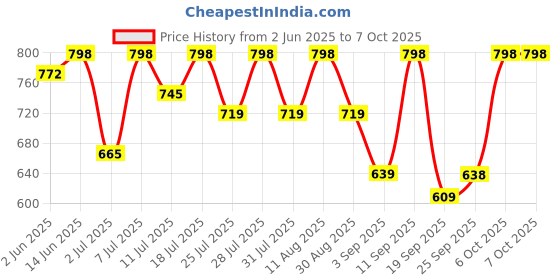 myntra.com KALINI Ethnic Motifs Printed Saree kalini Price History Graph from 2 Jun 2025 to 4 Oct 2025