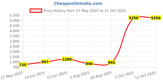 myntra.com KALINI Ethnic Motifs Printed Saree kalini Price History Graph from 27 May 2025 to 10 Oct 2025