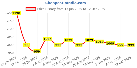 myntra.com KALINI Ethnic Motifs Printed Saree kalini Price History Graph from 13 Jun 2025 to 12 Oct 2025