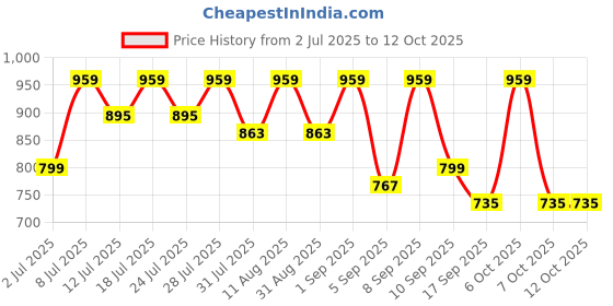 myntra.com KALINI Ethnic Motifs Printed Saree kalini Price History Graph from 2 Jul 2025 to 11 Oct 2025