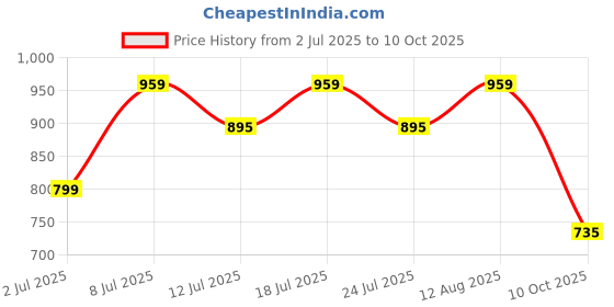 myntra.com KALINI Ethnic Motifs Printed Saree kalini Price History Graph from 2 Jul 2025 to 10 Oct 2025
