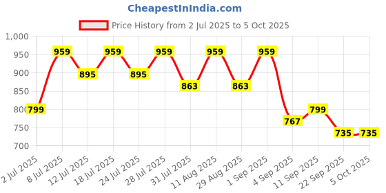 myntra.com KALINI Ethnic Motifs Printed Saree kalini Price History Graph from 2 Jul 2025 to 4 Oct 2025