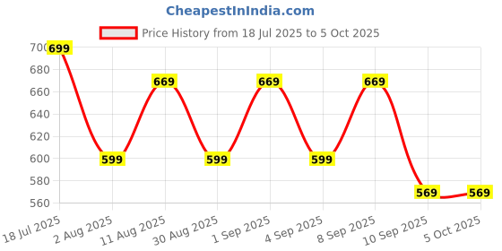 myntra.com KALINI Ethnic Motifs Printed Saree kalini Price History Graph from 18 Jul 2025 to 5 Oct 2025