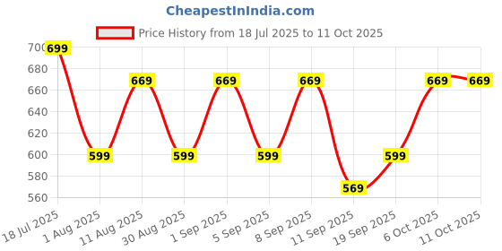 myntra.com KALINI Ethnic Motifs Printed Saree kalini Price History Graph from 18 Jul 2025 to 10 Oct 2025