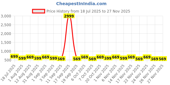 myntra.com KALINI Ethnic Motifs Printed Saree kalini Price History Graph from 18 Jul 2025 to 25 Nov 2025