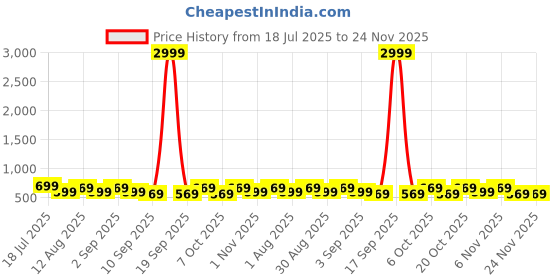 myntra.com KALINI Ethnic Motifs Printed Saree kalini Price History Graph from 18 Jul 2025 to 23 Nov 2025