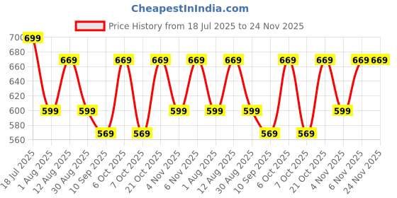 myntra.com KALINI Ethnic Motifs Printed Saree kalini Price History Graph from 18 Jul 2025 to 23 Nov 2025