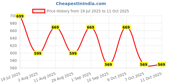 myntra.com KALINI Ethnic Motifs Printed Saree kalini Price History Graph from 19 Jul 2025 to 11 Oct 2025
