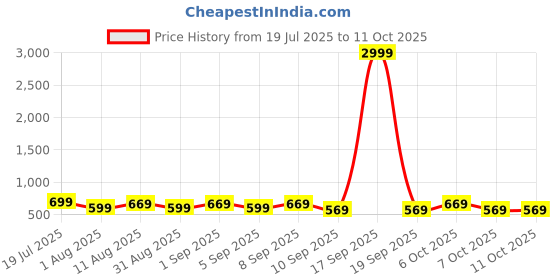 myntra.com KALINI Ethnic Motifs Printed Saree kalini Price History Graph from 19 Jul 2025 to 11 Oct 2025