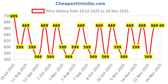 myntra.com KALINI Ethnic Motifs Printed Saree kalini Price History Graph from 18 Jul 2025 to 26 Nov 2025