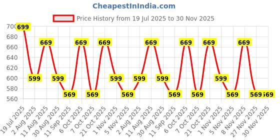 myntra.com KALINI Ethnic Motifs Printed Saree kalini Price History Graph from 19 Jul 2025 to 30 Nov 2025