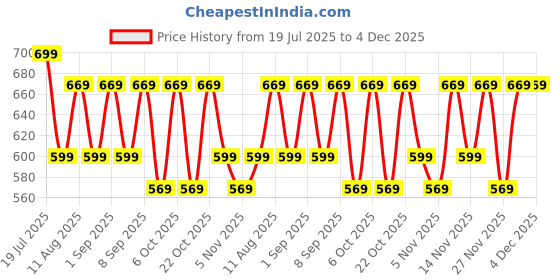 myntra.com KALINI Ethnic Motifs Printed Saree kalini Price History Graph from 19 Jul 2025 to 4 Dec 2025