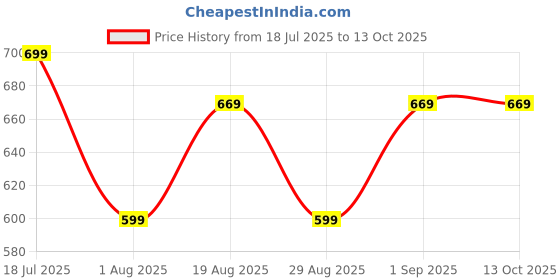 myntra.com KALINI Ethnic Motifs Printed Saree kalini Price History Graph from 18 Jul 2025 to 12 Oct 2025