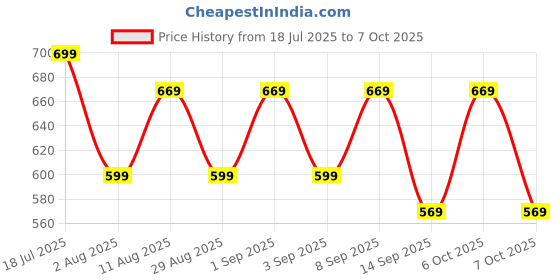 myntra.com KALINI Ethnic Motifs Printed Saree kalini Price History Graph from 18 Jul 2025 to 7 Oct 2025