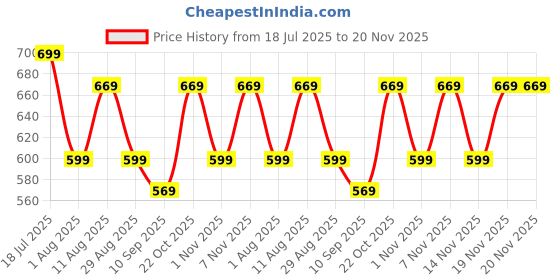 myntra.com KALINI Ethnic Motifs Printed Saree kalini Price History Graph from 18 Jul 2025 to 19 Nov 2025
