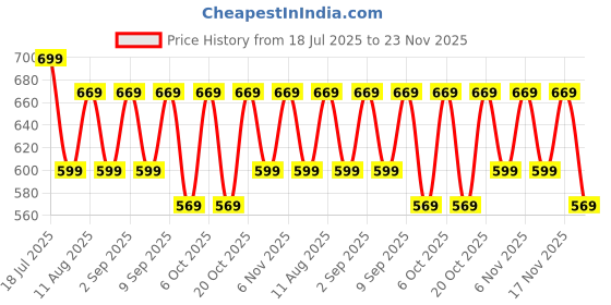 myntra.com KALINI Ethnic Motifs Printed Saree kalini Price History Graph from 18 Jul 2025 to 23 Nov 2025