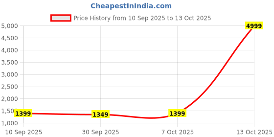 myntra.com KALINI Ethnic Motifs Printed Saree kalini Price History Graph from 10 Sep 2025 to 13 Oct 2025