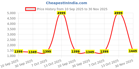 myntra.com KALINI Ethnic Motifs Printed Saree kalini Price History Graph from 10 Sep 2025 to 30 Nov 2025