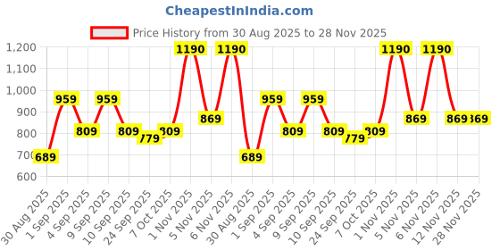 myntra.com KALINI Ethnic Motifs Printed Saree kalini Price History Graph from 30 Aug 2025 to 27 Nov 2025