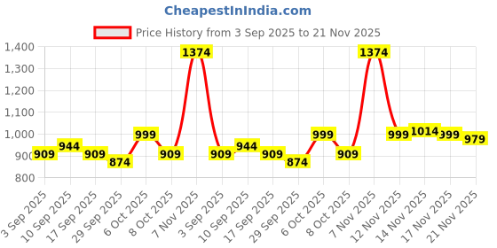 myntra.com KALINI Ethnic Motifs Printed Saree kalini Price History Graph from 3 Sep 2025 to 21 Nov 2025