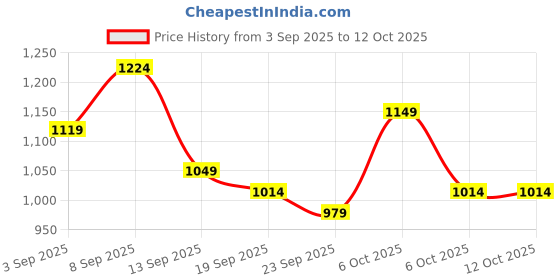 myntra.com KALINI Ethnic Motifs Printed Saree kalini Price History Graph from 3 Sep 2025 to 11 Oct 2025