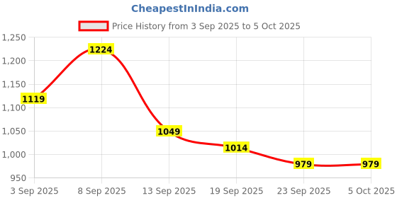myntra.com KALINI Ethnic Motifs Printed Saree kalini Price History Graph from 3 Sep 2025 to 4 Oct 2025