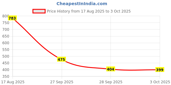 myntra.com KALINI Ethnic Motifs Printed Saree kalini Price History Graph from 17 Aug 2025 to 3 Oct 2025