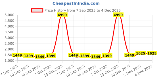 myntra.com KALINI Ethnic Motifs Printed Saree kalini Price History Graph from 7 Sep 2025 to 4 Dec 2025