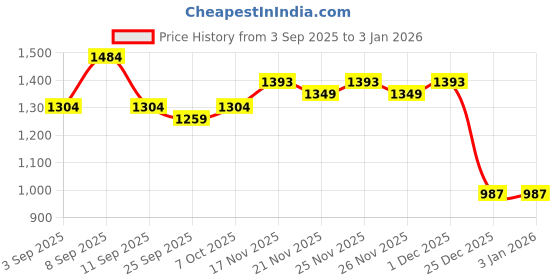 myntra.com KALINI Ethnic Motifs Printed Saree kalini Price History Graph from 3 Sep 2025 to 31 Dec 2025