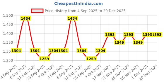 myntra.com KALINI Ethnic Motifs Printed Saree kalini Price History Graph from 4 Sep 2025 to 20 Dec 2025