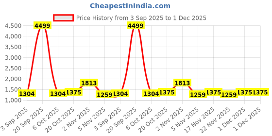 myntra.com KALINI Ethnic Motifs Printed Saree kalini Price History Graph from 3 Sep 2025 to 30 Nov 2025