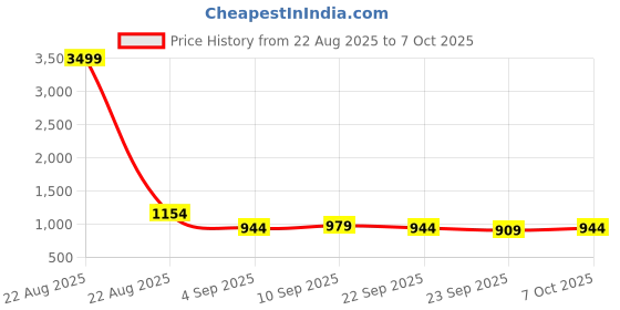 myntra.com KALINI Ethnic Motifs Printed Saree kalini Price History Graph from 22 Aug 2025 to 7 Oct 2025