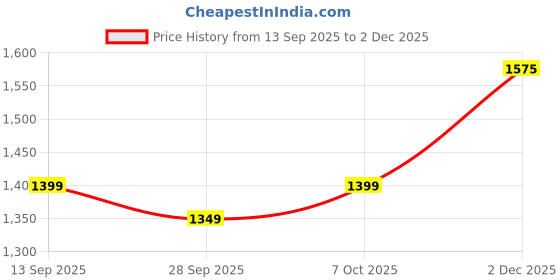 myntra.com KALINI Ethnic Motifs Printed Saree kalini Price History Graph from 13 Sep 2025 to 2 Dec 2025