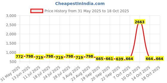 myntra.com KALINI Ethnic Motifs Printed Saree With Blouse kalini Price History Graph from 31 May 2025 to 18 Oct 2025