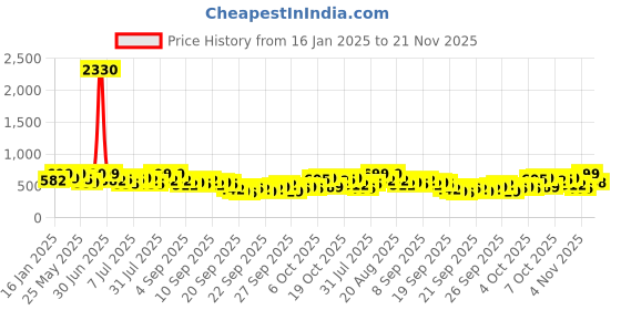 myntra.com KALINI Ethnic Motifs Printed Saree With Blouse Piece kalini Price History Graph from 16 Jan 2025 to 21 Nov 2025