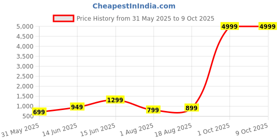 myntra.com KALINI Ethnic Motifs Printed Saree With Blouse Piece kalini Price History Graph from 31 May 2025 to 9 Oct 2025
