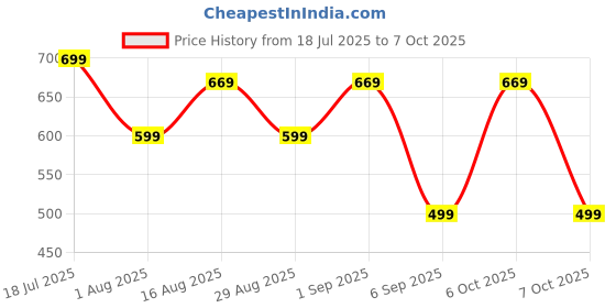 myntra.com KALINI Ethnic Motifs Printed Saree with Blouse Piece kalini Price History Graph from 18 Jul 2025 to 7 Oct 2025