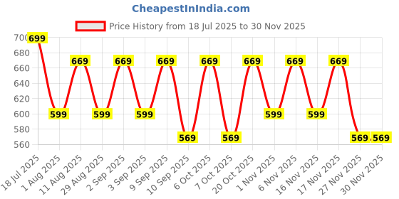 myntra.com KALINI Ethnic Motifs Printed Saree with Blouse Piece kalini Price History Graph from 18 Jul 2025 to 29 Nov 2025