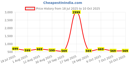 myntra.com KALINI Ethnic Motifs Printed Saree with Matching Blouse kalini Price History Graph from 18 Jul 2025 to 10 Oct 2025