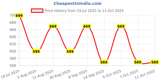 myntra.com KALINI Ethnic Motifs Printed Saree with Matching Blouse kalini Price History Graph from 19 Jul 2025 to 11 Oct 2025