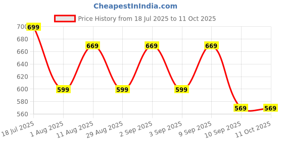 myntra.com KALINI Ethnic Motifs Printed Saree with Matching Blouse kalini Price History Graph from 18 Jul 2025 to 11 Oct 2025