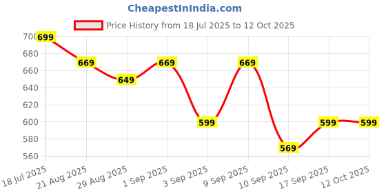 myntra.com KALINI Ethnic Motifs Printed Saree With Tasseled kalini Price History Graph from 18 Jul 2025 to 11 Oct 2025
