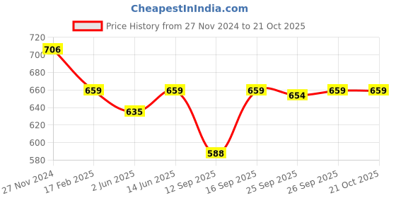 myntra.com KALINI Ethnic Motifs Printed Saree With tasselled Border kalini Price History Graph from 27 Nov 2024 to 19 Oct 2025