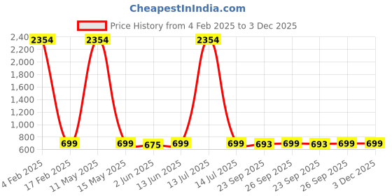 myntra.com KALINI Ethnic Motifs Printed Saree With Tassels kalini Price History Graph from 4 Feb 2025 to 2 Dec 2025