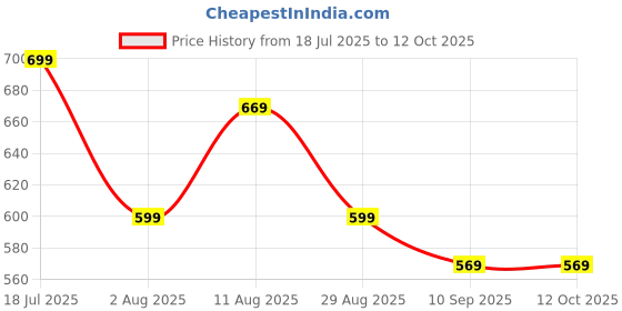 myntra.com KALINI Ethnic Motifs Printed Saree With Unsitiched Blouse Piece kalini Price History Graph from 18 Jul 2025 to 11 Oct 2025
