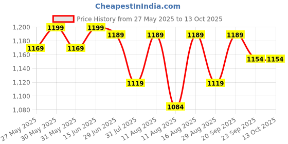 myntra.com KALINI Ethnic Motifs Printed Saree With Unstitched Blouse Piece kalini Price History Graph from 27 May 2025 to 13 Oct 2025